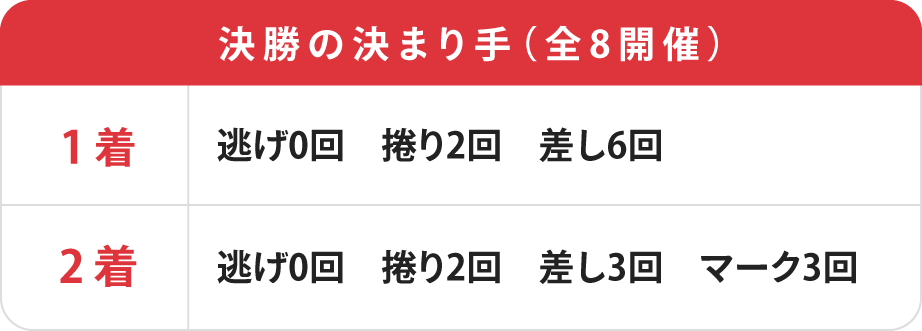 ウィナーズカップ決勝の決まり手