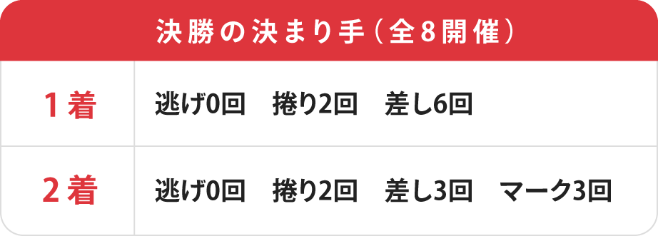 ウィナーズカップ優勝者の位置取り