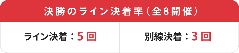 ウィナーズカップライン決着率