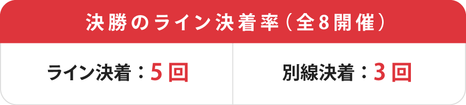 ウィナーズカップ決勝の出目