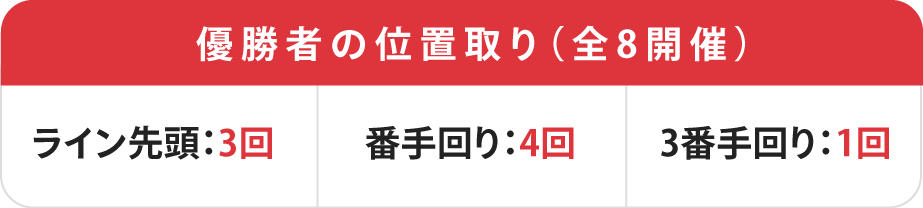 ウィナーズカップ優勝者の位置取り