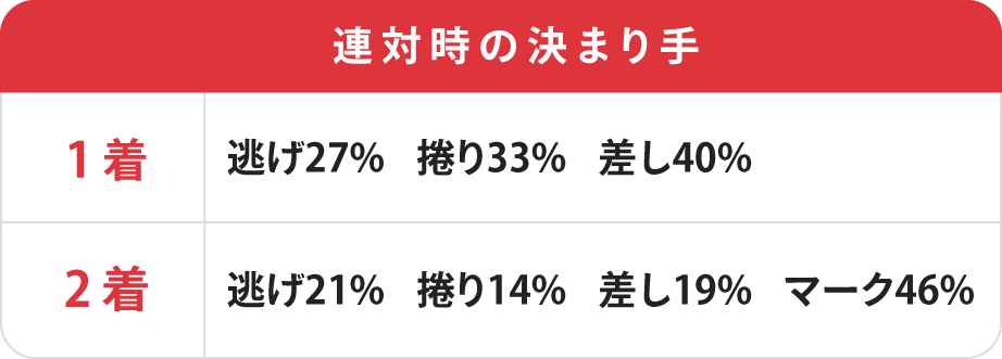 連対時の決まり手