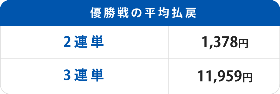 全日本選抜オートレース優勝戦の平均払戻
