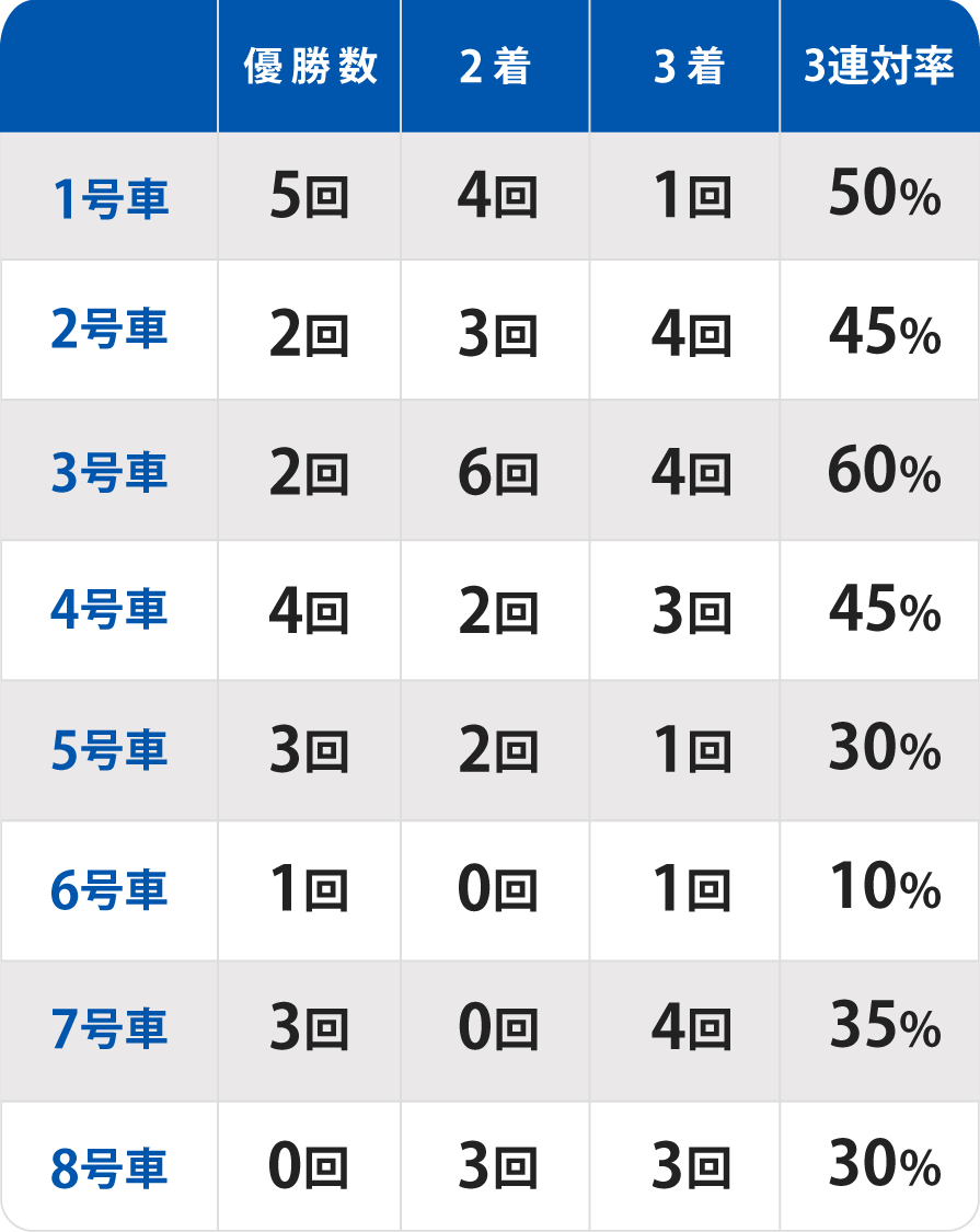 優勝戦の出目