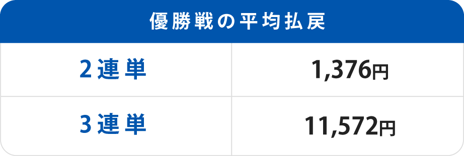 優勝戦の平均払戻