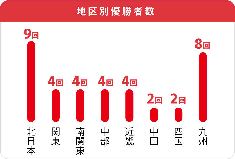 全日本選抜競輪級班別の地区別優勝者数