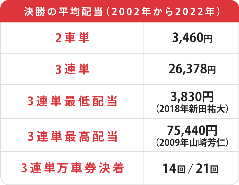 全日本選抜競輪平均配当