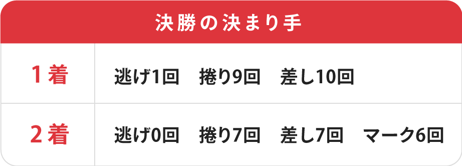 全日本選抜競輪決勝の決まり手