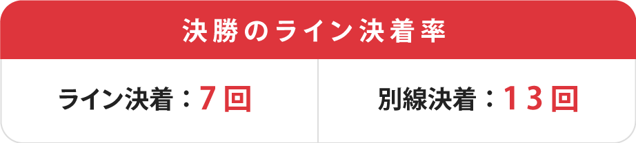 全日本選抜競輪ライン決着率