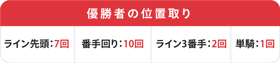 全日本選抜競輪優勝者の位置取り