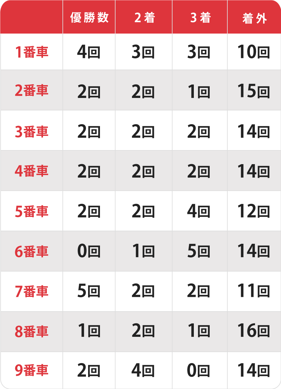 全日本選抜競輪決勝の出目