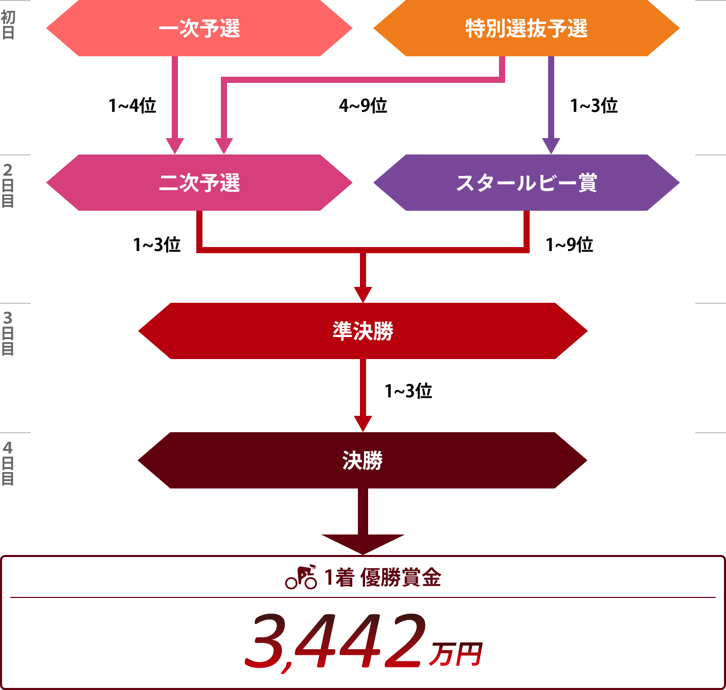 全日本選抜競輪レースプログラム