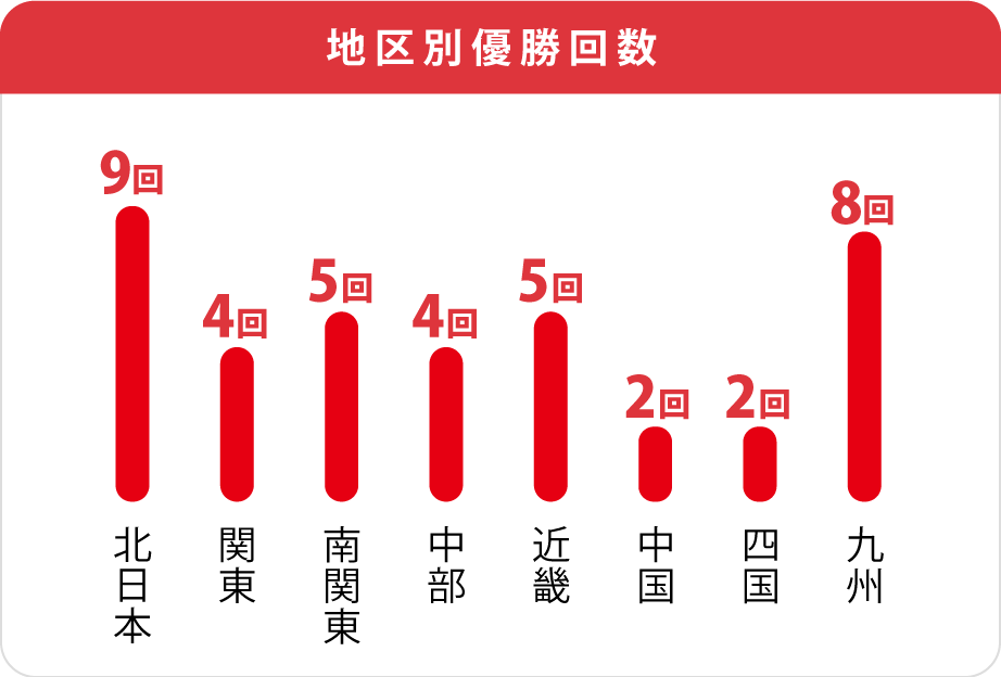 地区別優勝回数