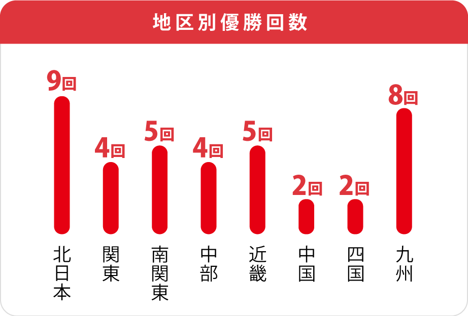 朝日新聞社杯競輪祭地区別優勝者数