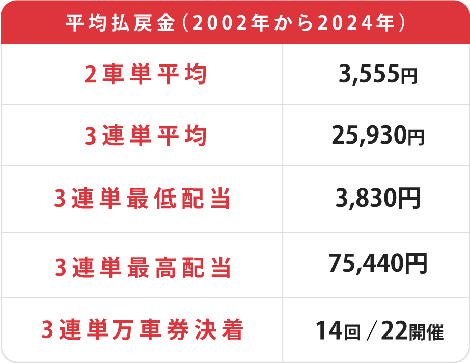 全日本選抜競輪平均配当