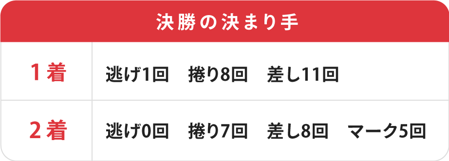 全日本選抜競輪決勝の決まり手