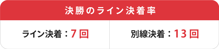 全日本選抜競輪ライン決着率