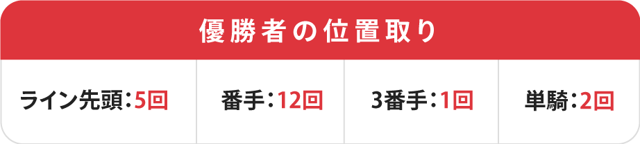 全日本選抜競輪優勝者の位置取り