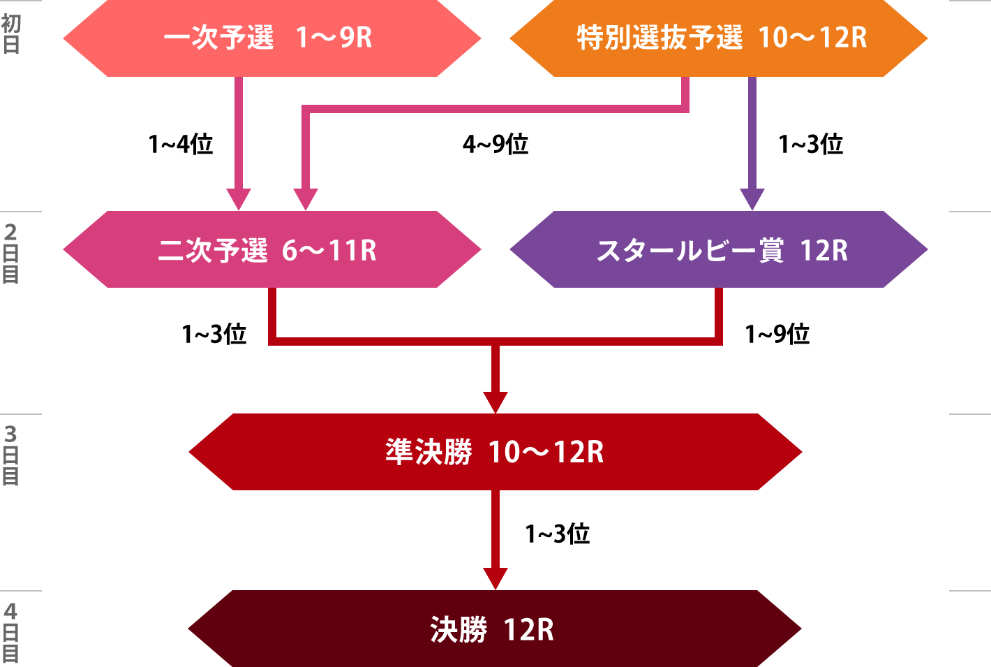 勝ち上がり