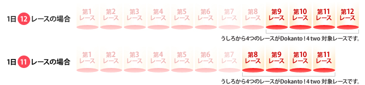 イメージ2：該当レースの後半4レースが対象